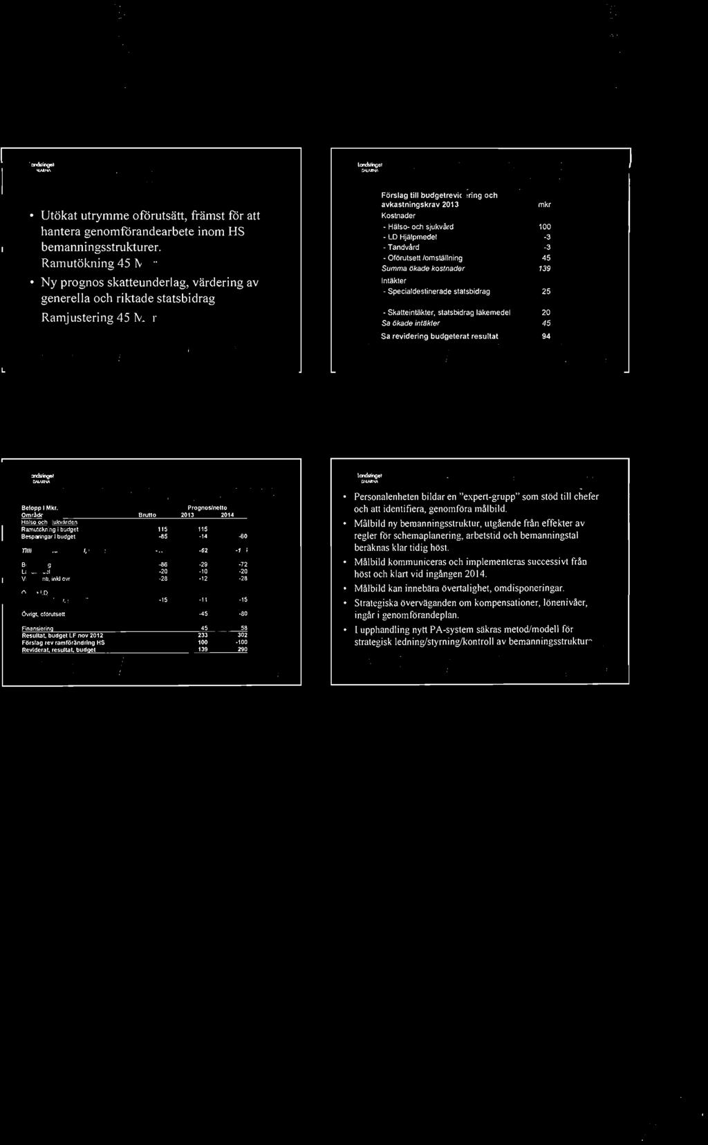 ~' Belopp I Mkr. Sammanfattning, effekter av besparingar, plan, prognos 2013-14 Prognos/netto Område Brutto 2013 2014 Hälso och sjukvården Ramutökning i budget 11 5 115 Besparingar i budget.. 5 14.