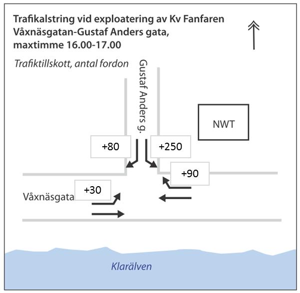 Den trafikräkning som gjordes 2013 på Gustaf Anders gata visade på att det var lika många fordon som åkte vänster respektive höger ut på Våxnäsgatan under eftermiddagens maxtimme.