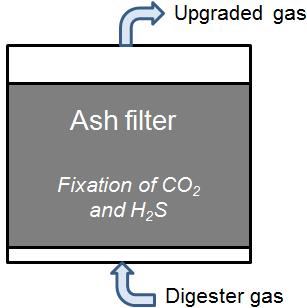 CO 2 and CH 4 (vol %); H 2 S (ppm) Askfilter o Träaska för att fixera CO2 och H2S o >99 % CH4, <1 ppm H2S o Dubbel nytta: