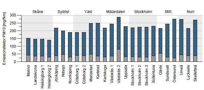 UTREDNING 31(101) SMHI har genomfört en studie om dubbdäck vilken innehåller beräkningar av emissioner av PM10 på gatunivå i ett flertal städer i Sverige.