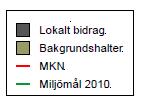 SMHI:s studie visar också fördelningen mellan lokalt bidrag och bakgrundshalter som årsmedelvärde och som 90-percentils dygnsmedelvärde (se Figur 3 och Figur 4).