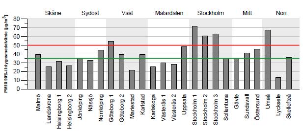 UTREDNING 33(101) Figur 4 Beräknade halter 17 av PM10 för 2004, presenterade som 90-percentils dygnsmedelvärde, för gaturummen enligt Tabell 1.