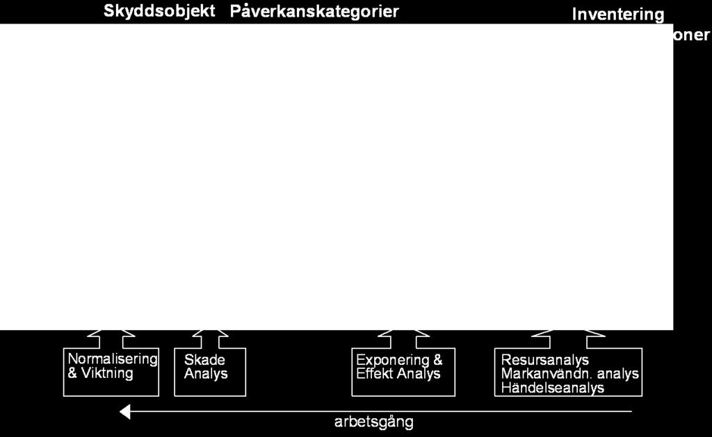 Det är bara tre kategoriindikatorer som vägs mot varandra nämligen utarmning av naturresurser samt skador på människor och skador på ekosystem.