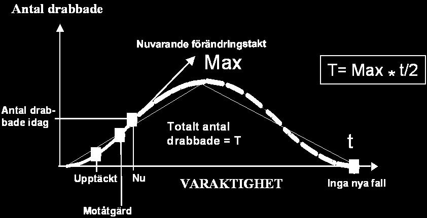 För var och en av de i EcoEffect behandlade externa påverkanskategorierna har vi sökt efter värden på den historiska utvecklingen av utsläpp, effekter och skador.