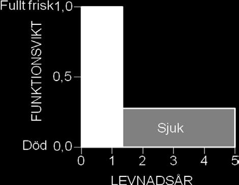 I bl.a. Nederländerna 66 har en nationell studie genomförts för att få fram funktionsvikter och jämföra dessa med värden publicerade i The Global Burden.of Diseases. 67.