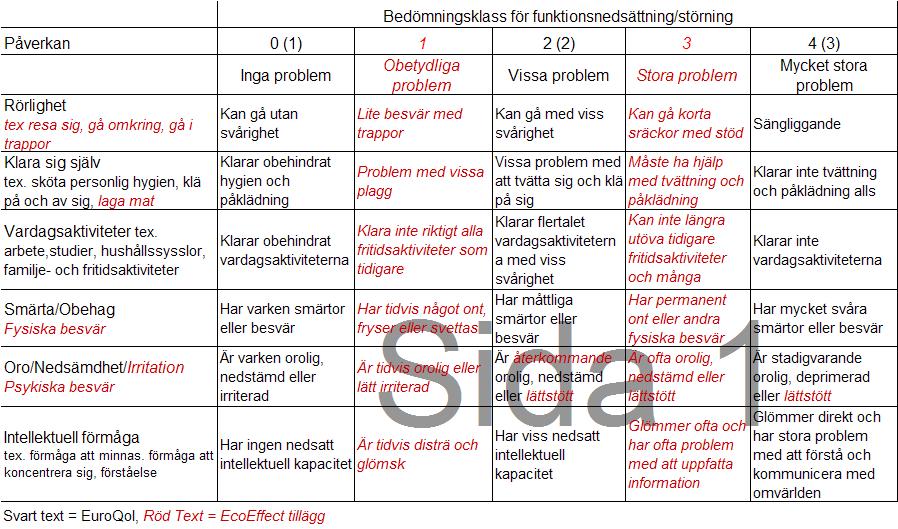 Tabell 14. Förslag till utvidgning av EuroQol5D+ klasserna. Kursiverad stil är EcoEffect tillägg. Siffror inom parentes gäller originalet.