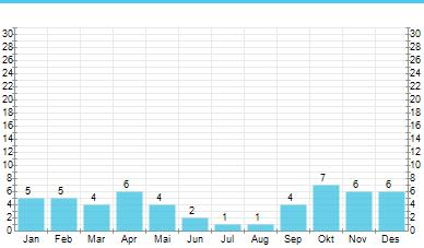 Genomsnittligt antal soltimmar är 7,9 per dag. Den mest instabila tiden är mellan december och mars då det växlande regnar och är soligt med temperaturer mellan 15-20 grader.