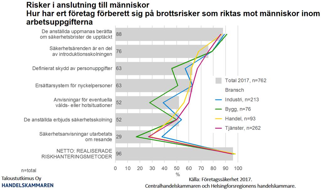 Hotsituationer i vart tredje företag inom handeln och servicebranschen fortfarande bristande beredskap Vart tredje företag inom handeln och servicebranschen har varit med om hotfulla situationer.