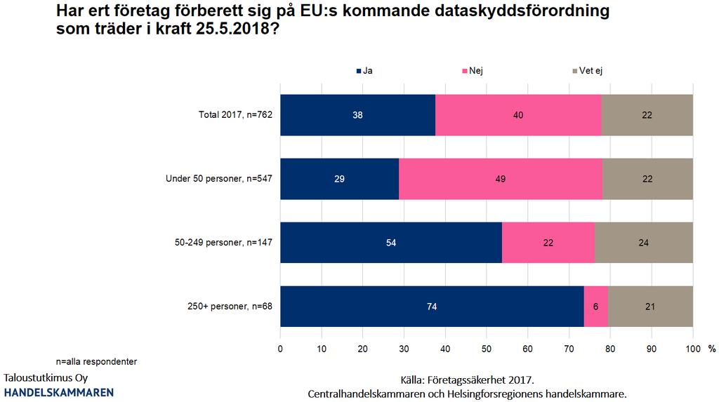 40 % oförberedda på den allmänna dataskyddsförordningen EU:s nya dataskyddsförordning börjar tillämpas 25.5.2018.