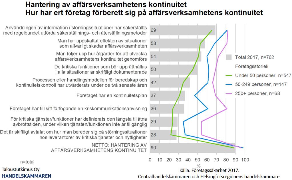 Fortsatta åtgärder för att trygga företagens kontinuitet nödvändiga Av alla respondenter hade bara drygt en tredjedel en kontinuitetsplan.