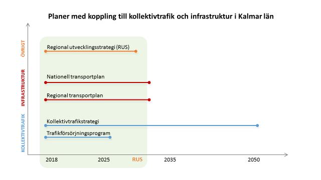 också en fortlöpande dialog hållits med trafikråd, kommuner, trafikstyrelsen och landstingsstyrelsen genom möten och seminarier. Länsöverskridande kontakter har också tagits. Figur 2.