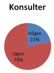 Figur 6. Följdfråga 3a till deltagarna vilka inte tyckte att BBR kapitel 5 motsvarar samhällets krav på brandskydd enligt fråga 3 ovan.