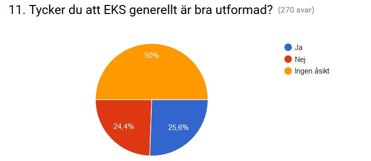 Figur 13. Deltagarnas åsikt om EKS. 2.3 Kontroll i byggreglerna I enkäten ställdes även fyra frågor om kontrollprocessen som säkerställer att rätt brandskydd är projekterat och utfört.