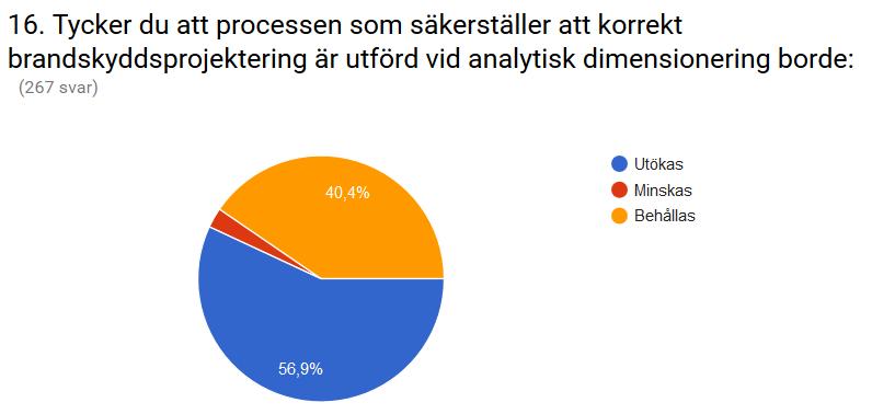 Figur 15. Deltagarnas åsikt om kontrollprocessen vid analytisk dimensionering. När frågan istället ställdes om kontrollprocessen av utfört brandskydd var svaren något annorlunda.