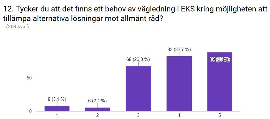 Figur 22. Deltagarnas åsikter om möjligheten till att använda alternativa lösningar mot allmänt råd i EKS.