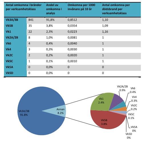 Figur 31. Sammanställning av dödsfall i bränder i Sverige mellan 2004 och 2014 indelat efter verksamhetsklass 3.