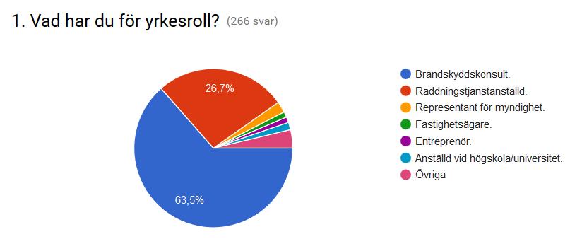 2. Enkätundersökning hösten 2016 Enkätundersökningen som genomfördes bestod av 19 huvudfrågor med ett antal underfrågor. Enkäten gjordes i google och var öppen för alla.
