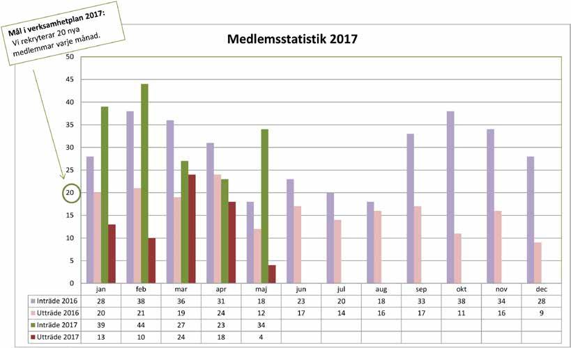 Ettan, s. 2 MEDLEMSSTATISTIK 2017 Vi blir allt fler medlemmar i Visions Malmöavdelning!
