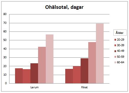 Lerum har bättre resultat i alla åldersspann i förhållande till riket, framförallt i åldern innan pension. 5.2.