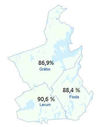 Nästan 90 procent av befolkningen i Lerum röstade i senaste riksdagsvalet. Ett resultat som ligger väsentligt över riket.