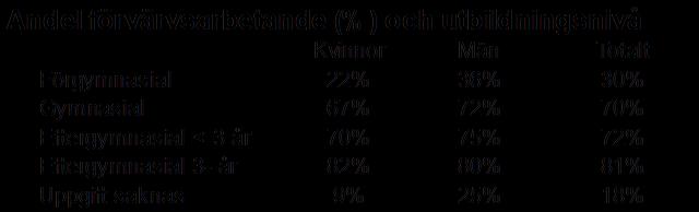 Utbildningsnivå Personer med gymnasial eller längre utbildning har hög förvärvsfrekvens. Personer med kort utbildning har låg förvärvsfrekvens.