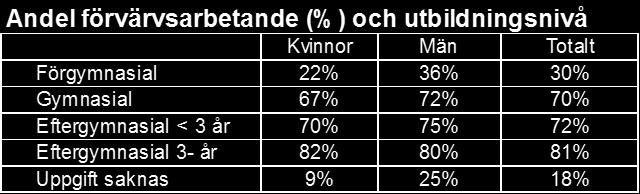 3 Sammanfattning och analys av principen kompetens i Lerum Principen kompetens visar för Lerums del ett gott läge. I Lerum har en högre andel av befolkningen eftergymnasial utbildning än nationellt.