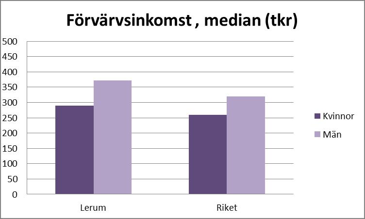 Den sammanräknade förvärvsinkomsten totalt i Lerum ligger på 326 000 kr. I riket ligger den på 286 000 kr. Kön Skillnaderna mellan mäns och kvinnors inkomst är större i Lerum än i riket.