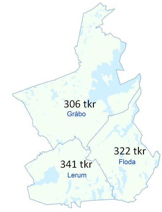 Geografi Det finns geografiska skillnader mellan kommundelarna där Lerum har högst sammanräknad förvärvsinkomst.