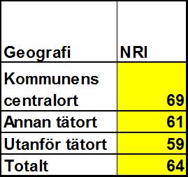 Geografi I Lerums centralort är man mest nöjd. Utanför tätort är man minst nöjd. Det skiljer tio enheter mellan kommunens centralort och utanför tätort i NRI. 5.6.