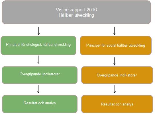 2 Så här redovisas resultatet Hållbarhet definieras med hjälp av tre hållbarhetsprinciper för den ekologiska dimensionen och fem hållbarhetsprinciper för den sociala dimensionen.