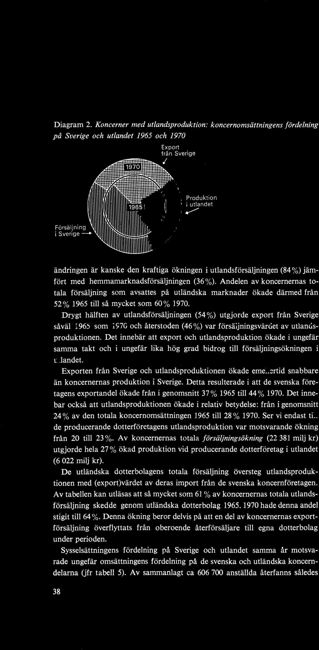 Andelen av koncernernas totala försäljning som avsattes på utländska marknader ökade därmed från 52% 1965 till så mycket som 60% 1970.