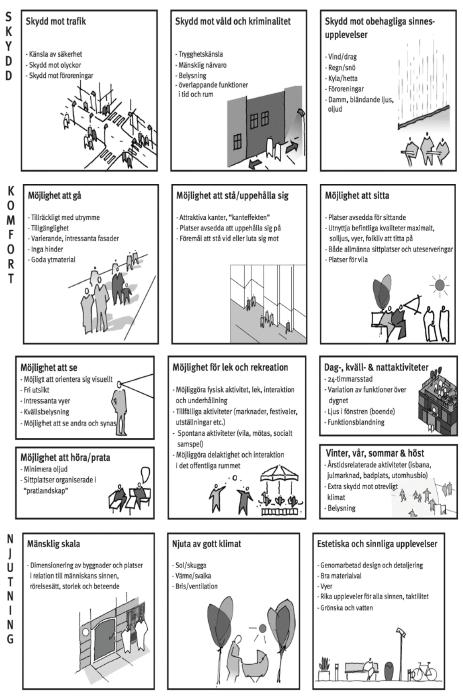 Gehls kriterier Skydd Trafik Våld Obehagliga sinnesintryck Komfort Möjlighet att sitta, stanna, gå, se,