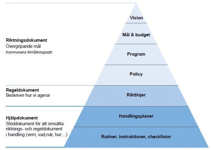 Modell för styrdokument Karlskoga kommun har en tydlig, enhetlig struktur för sina egenproducerade styrdokument, både vad gäller innehåll, form och beslutsinstans.