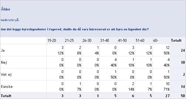 Tabell 10. Hur många rum tycker du att en lägenhet i Fagered bör ha?