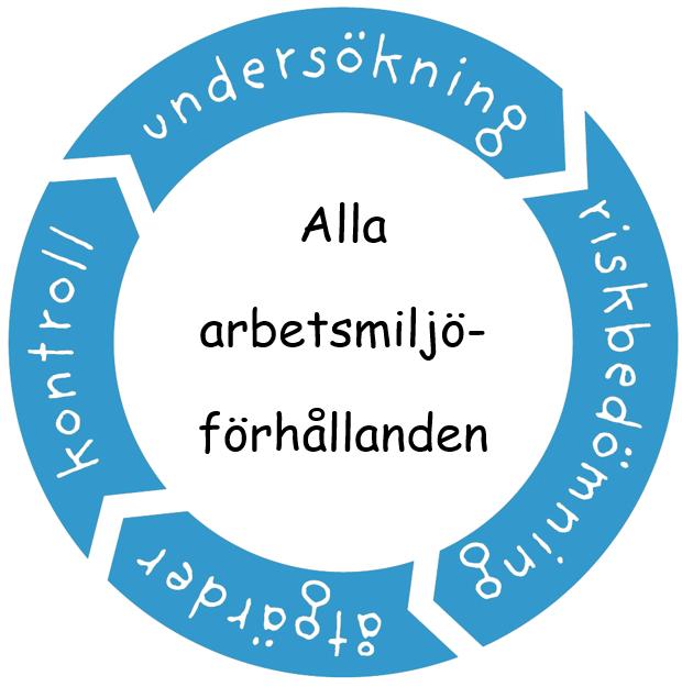 SAM-hjulet Visar hur de centrala