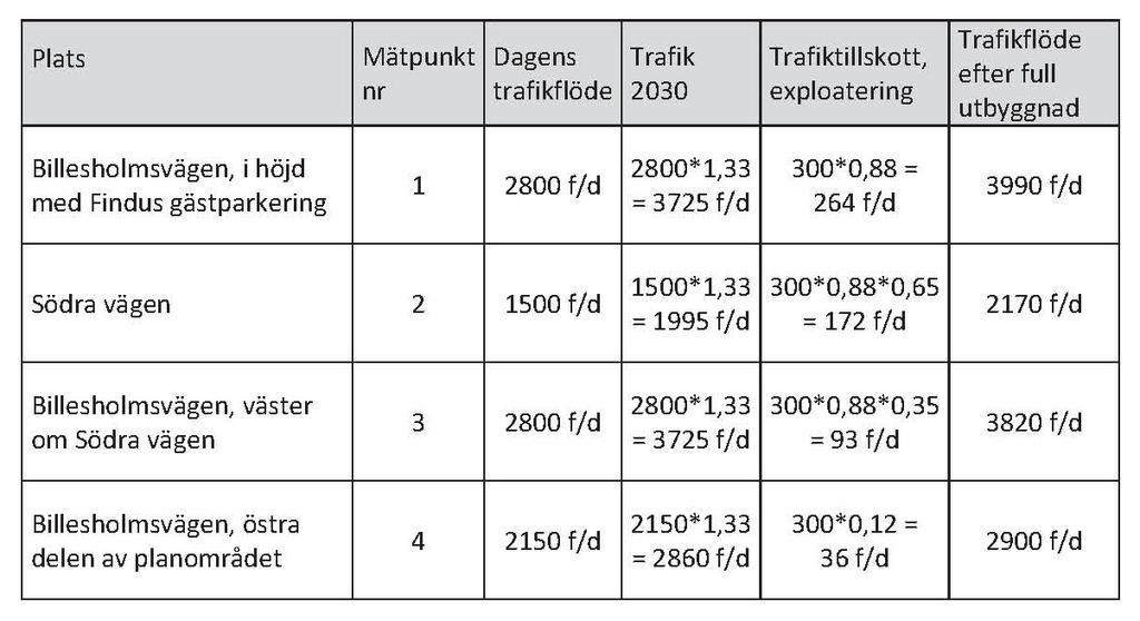GRANSKNINGSHANDLING fem procent av den totala trafiken genererar planområdet drygt 300 fordon per dygn. Utfarten från området kommer att ske mot Billesholmsvägen.