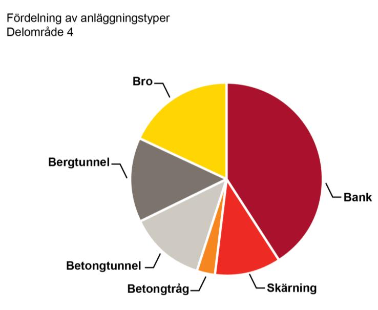 fin innebär att en anläggning inom detta delområde bedöms behöva flera kilometer mer bro än en anläggning i övriga delområden på delsträckan.