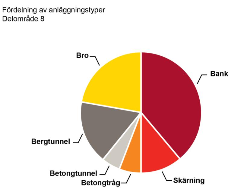 höglandet i delområde 8, medan en station på bro kan innebär att höglandet nås utan bergtunnel.