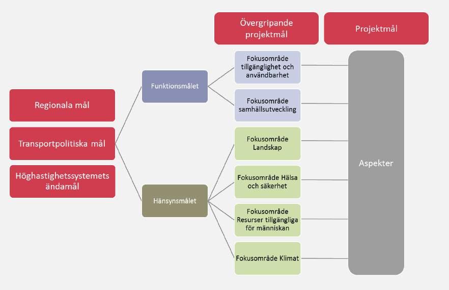 5. Mål Nationella och regionala mål tillsammans med Sverigeförhandlingens syfte ligger till grund för det ändamål som har formulerats för hela höghastighetssystemet.