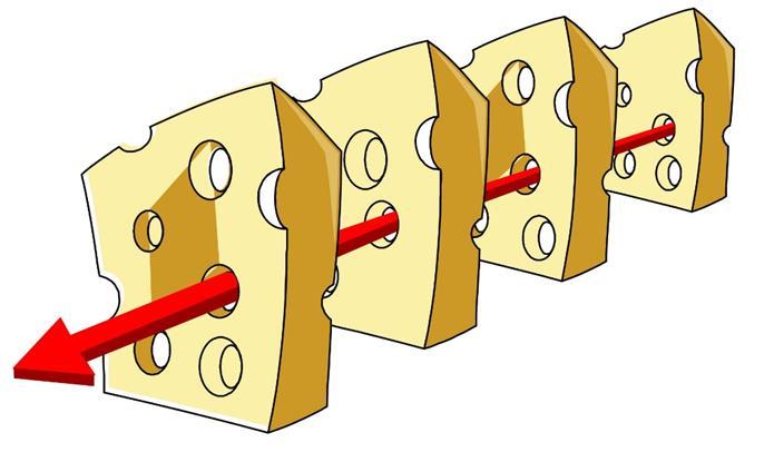 Fråga 9 (1p) Which one of the following statements is a description of the four cheese slices in the above Swiss Cheese Model (mark one answer): 1 Barriers that protects patients from harm 2 The