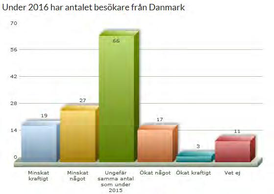 Tourism in Skåne / Rapporttitel Fig 2. Enkätsvar fråga 2.