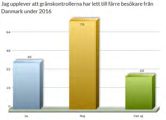 Rapporttitel / Tourism in Skåne Fig 4. Enkätsvar fråga 3.