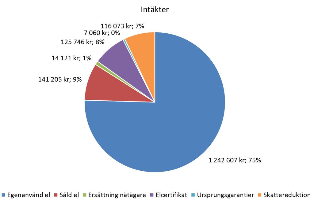 Med indata enligt Tabell 2.
