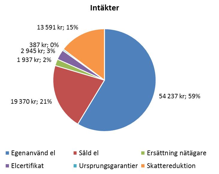 Figur 10 Exempel på resultat i form av diagram, som visar intäkter under livslängden för ett 4 kw solcellssystem med privatperson som ägare. 3.