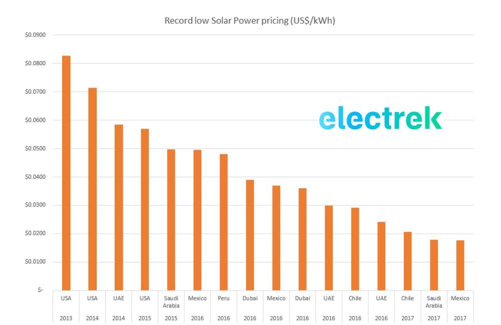 Lägst a pris i världen för solel Mexiko 3 TWh på auktion 2017 15-20 öre/ kwh vinnande bud för 67-277 MW Spotpriset för el i
