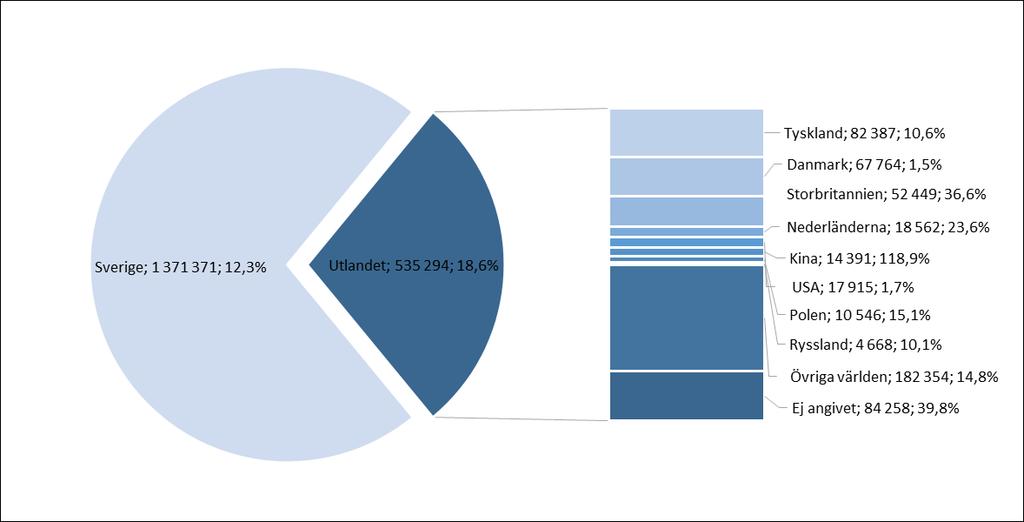 3 Tyskland största utlandsmarknaden, men störst ökning från Storbritannien Antalet utländska gästnätter i Malmö under 2016 var 535 294 st, en ökning med 18,6 % mot 2015.