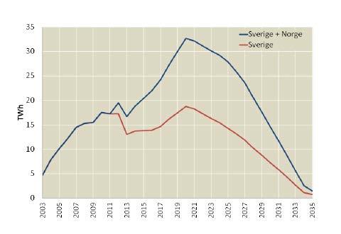 Den ökade efterfrågan står istället Norge för, som med sitt inträde ger en ökad efterfrågan på drygt 2 miljoner elcertifikat (se Figur 6; 1 TWh motsvarar 1 miljon elcertifikat).