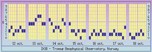 I slutet av månaden är det Världens största SSB-test CQWW DX Contest som drar igång med 48:a timmars intensivt testkörandet. Vi har fortfarande skapliga konditioner, så passa på att köra ordentligt.