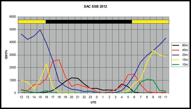 Numera är tävlingsledningen för CQWW-testerna mycket aktiv och även i år finns en del nyheter i reglerna.