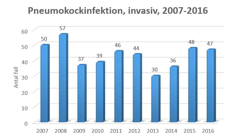 Kommentarer till kliniskt anmälda fall i Värmlands län Bakteriella tarmsmittor, sid, multiresistenta bakterier (MRB), sid, och sexuellt överförbara infektioner (STI), sid, redovisas för sig.